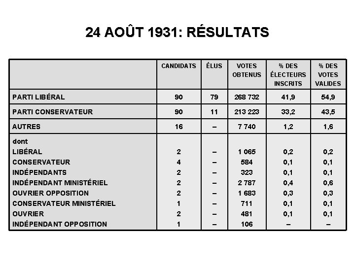 24 AOÛT 1931: RÉSULTATS CANDIDATS ÉLUS VOTES OBTENUS % DES ÉLECTEURS INSCRITS % DES