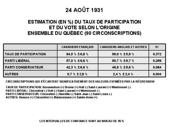 24 AOÛT 1931 ESTIMATION (EN %) DU TAUX DE PARTICIPATION ET DU VOTE SELON