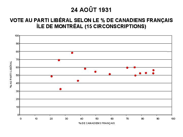 24 AOÛT 1931 VOTE AU PARTI LIBÉRAL SELON LE % DE CANADIENS FRANÇAIS ÎLE