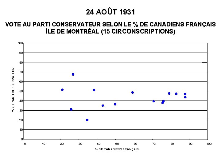 24 AOÛT 1931 VOTE AU PARTI CONSERVATEUR SELON LE % DE CANADIENS FRANÇAIS ÎLE