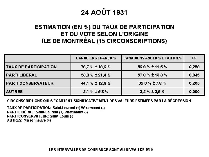 24 AOÛT 1931 ESTIMATION (EN %) DU TAUX DE PARTICIPATION ET DU VOTE SELON