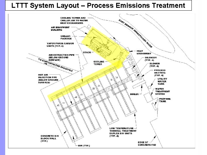LTTT System Layout – Process Emissions Treatment 