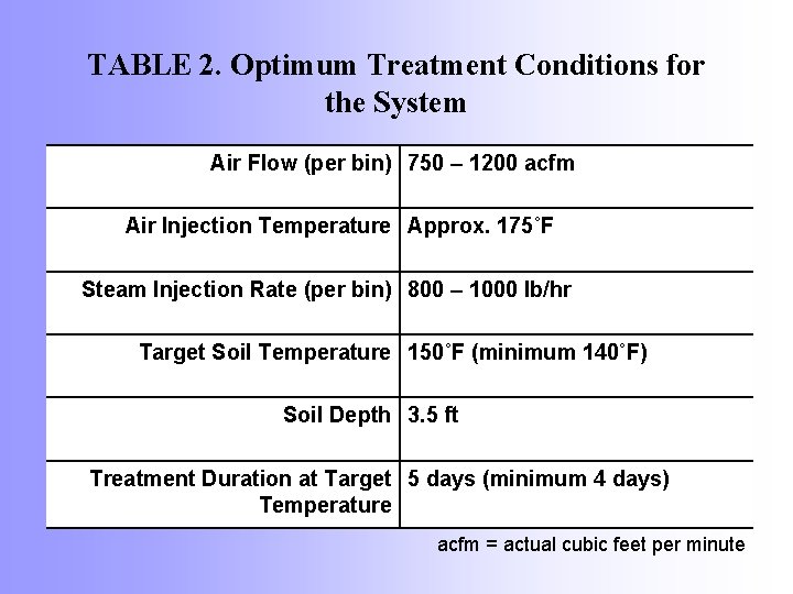 TABLE 2. Optimum Treatment Conditions for the System Air Flow (per bin) 750 –