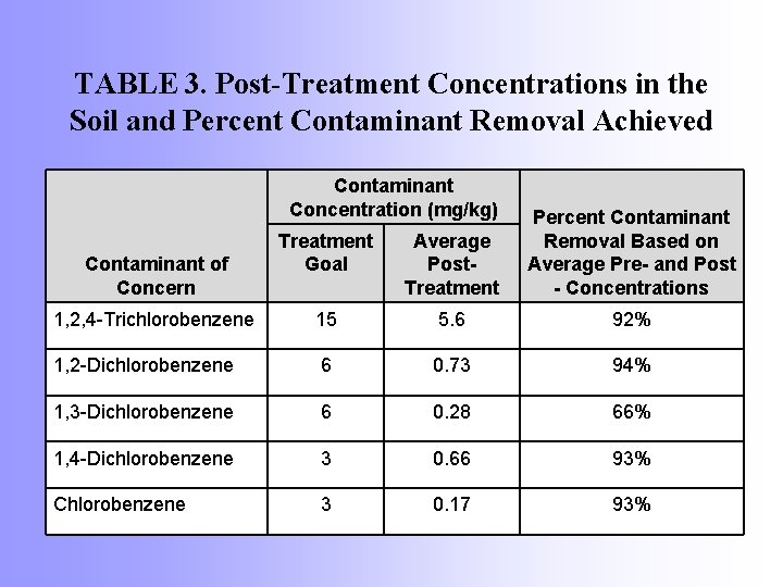 TABLE 3. Post-Treatment Concentrations in the Soil and Percent Contaminant Removal Achieved Contaminant Concentration