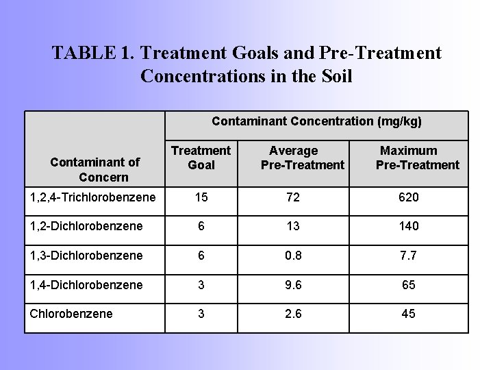 TABLE 1. Treatment Goals and Pre-Treatment Concentrations in the Soil Contaminant Concentration (mg/kg) Contaminant