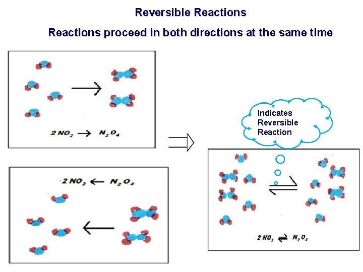 Reversible Reactions proceed in both directions at the same time Indicates Reversible Reaction 