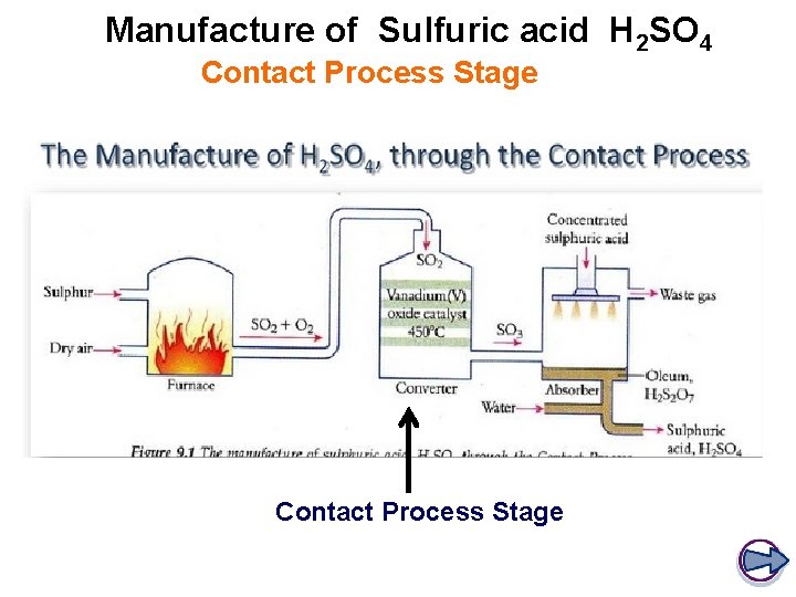 Manufacture of Sulfuric acid H 2 SO 4 Contact Process Stage 