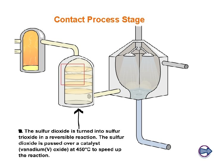 Contact Process Stage 