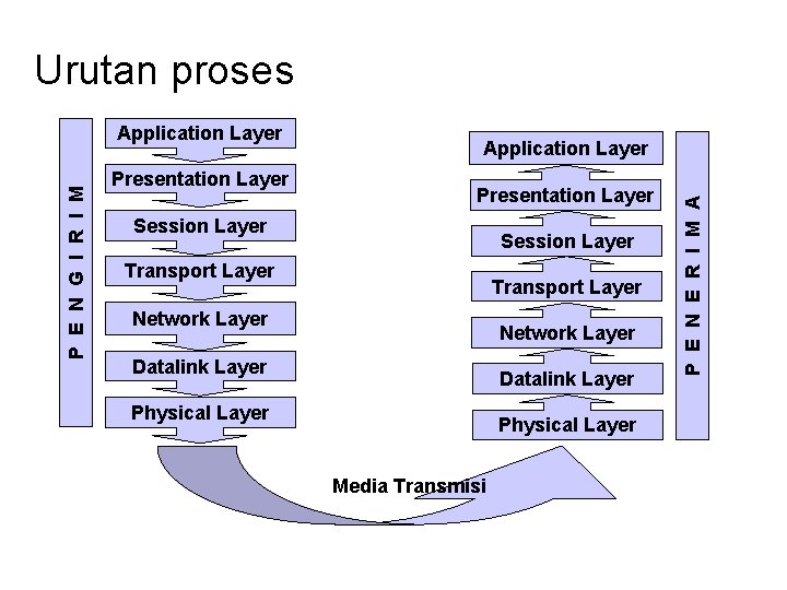 Urutan proses Presentation Layer Application Layer Presentation Layer Session Layer Transport Layer Network Layer