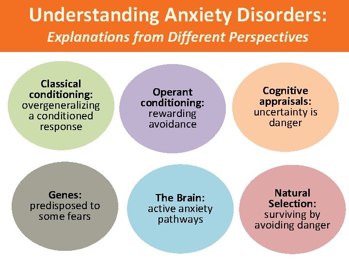 Understanding Anxiety Disorders: Explanations from Different Perspectives Classical conditioning: overgeneralizing a conditioned response Genes: