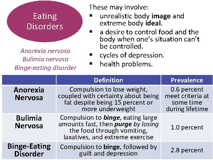 Eating Disorders Anorexia nervosa Bulimia nervosa Binge-eating disorder Anorexia Nervosa Bulimia Nervosa Binge-Eating Disorder