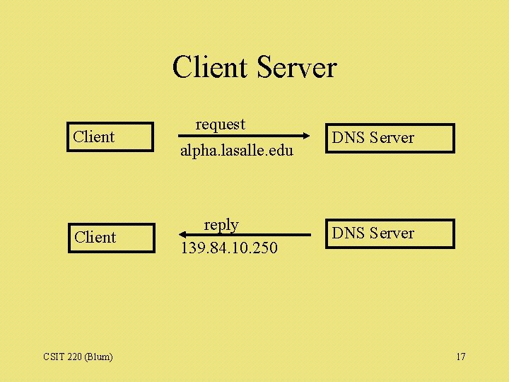 Client Server Client CSIT 220 (Blum) request alpha. lasalle. edu reply 139. 84. 10.