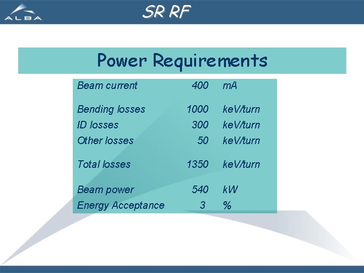 SR RF Power Requirements Beam current Bending losses 400 m. A 1000 ke. V/turn