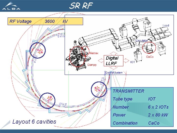 SR RF RF Voltage 3600 k. V Digital LLRF TRANSMITTER Layout 6 cavities Tube
