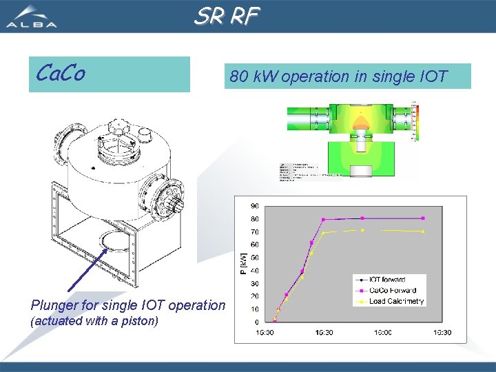 SR RF Ca. Co Plunger for single IOT operation (actuated with a piston) 80