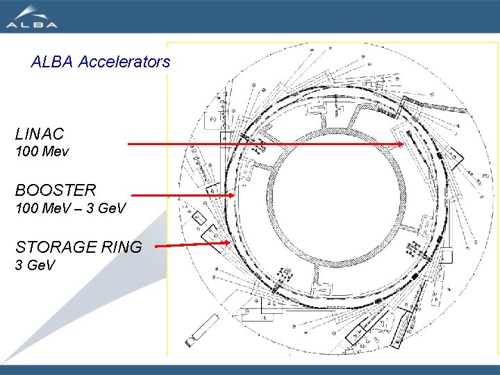 ALBA Accelerators LINAC 100 Mev BOOSTER 100 Me. V – 3 Ge. V STORAGE