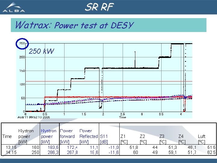 SR RF Watrax: Power test at DESY 250 k. W 