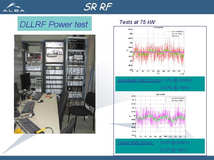 SR RF DLLRF Power test Tests at 75 k. W Amplitude RMS Errors: 0.