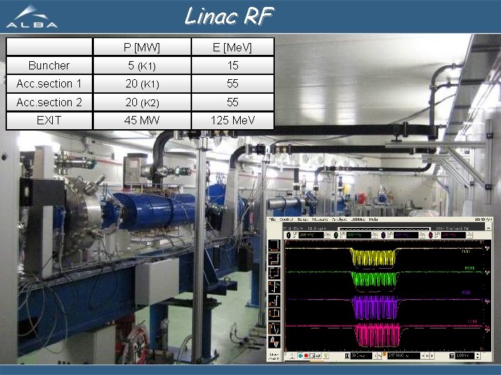 Linac RF P [MW] E [Me. V] Buncher 5 (K 1) 15 Acc. section