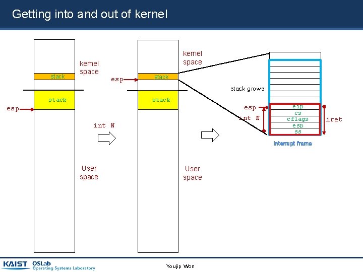 Getting into and out of kernel stack kernel space esp stack grows stack esp Getting into and out of kernel stack kernel space esp stack grows stack esp