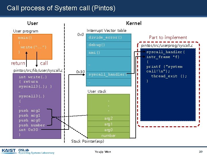 Call process of System call (Pintos) User Kernel User program main() { write(“……”) } Call process of System call (Pintos) User Kernel User program main() { write(“……”) }