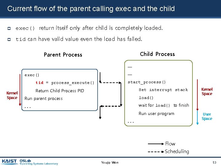 Current flow of the parent calling exec and the child exec() return itself only Current flow of the parent calling exec and the child exec() return itself only