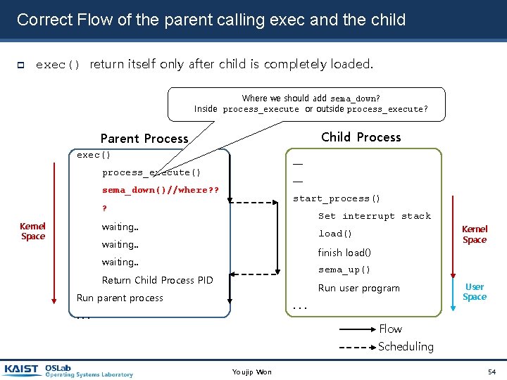 Correct Flow of the parent calling exec and the child exec() return itself only Correct Flow of the parent calling exec and the child exec() return itself only