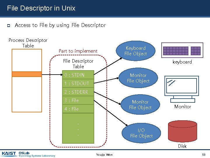File Descriptor in Unix Access to File by using File Descriptor Process Descriptor Table File Descriptor in Unix Access to File by using File Descriptor Process Descriptor Table