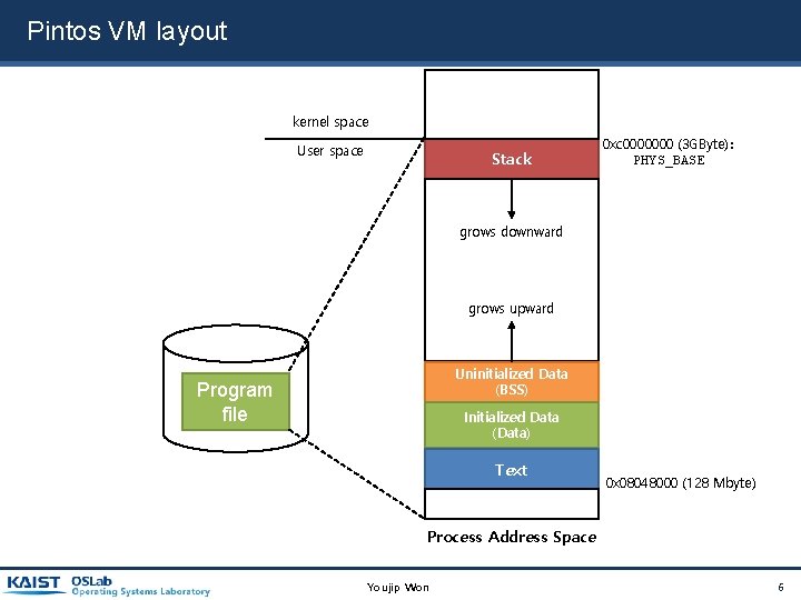 Pintos VM layout kernel space User space Stack 0 xc 0000000 (3 GByte): PHYS_BASE Pintos VM layout kernel space User space Stack 0 xc 0000000 (3 GByte): PHYS_BASE