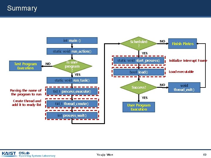 Summary int main () Scheduled ? static void run_action() Test Program Execution NO static Summary int main () Scheduled ? static void run_action() Test Program Execution NO static
