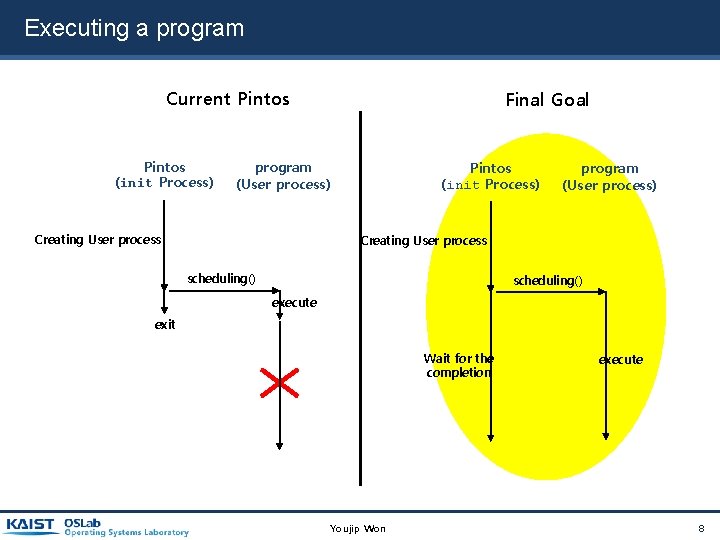 Executing a program Current Pintos (init Process) Final Goal program (User process) Creating User Executing a program Current Pintos (init Process) Final Goal program (User process) Creating User