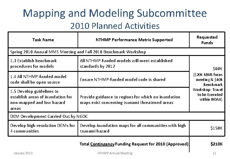 Mapping and Modeling Subcommittee 2010 Planned Activities Task Name NTHMP Performance Metric Supported Requested