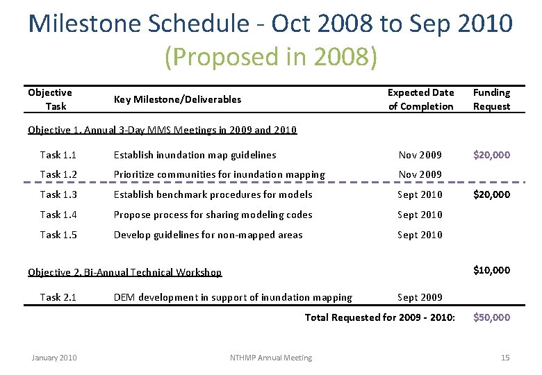Milestone Schedule - Oct 2008 to Sep 2010 (Proposed in 2008) Objective Task Key