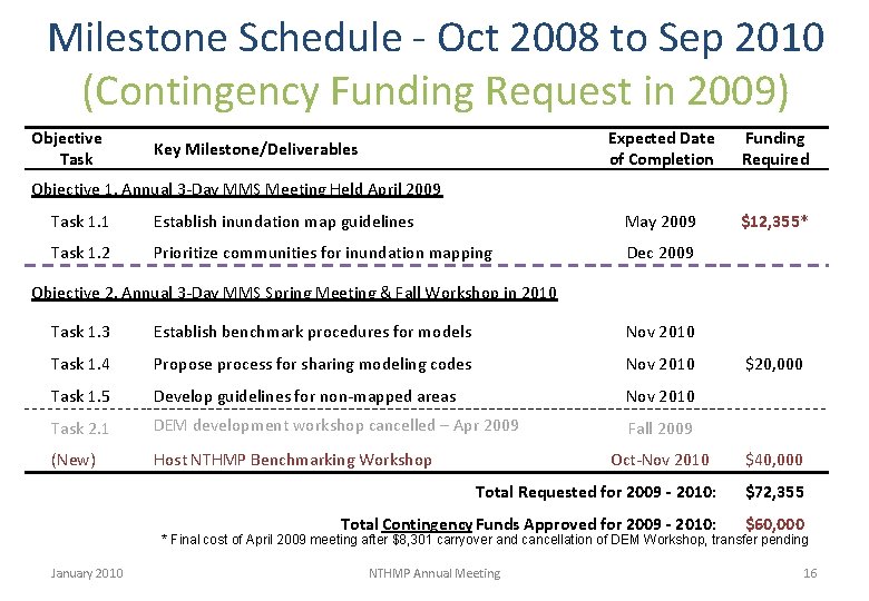 Milestone Schedule - Oct 2008 to Sep 2010 (Contingency Funding Request in 2009) Objective