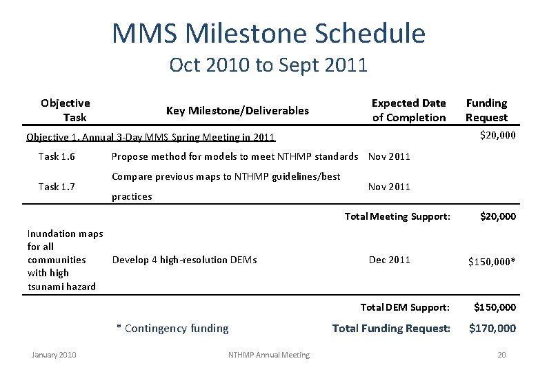 MMS Milestone Schedule Oct 2010 to Sept 2011 Objective Task Expected Date of Completion