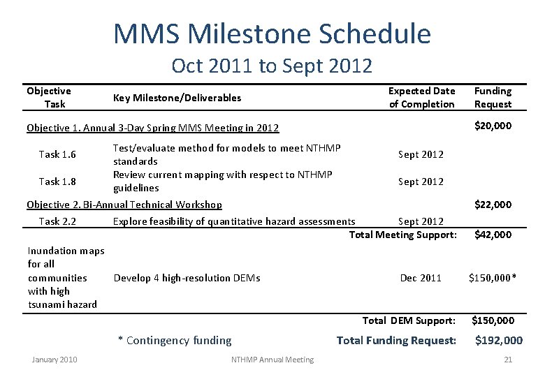 MMS Milestone Schedule Oct 2011 to Sept 2012 Objective Task Expected Date of Completion