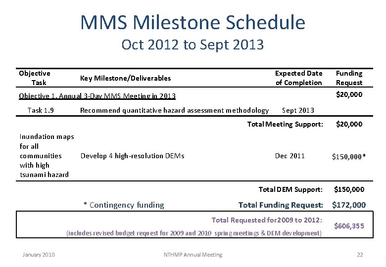 MMS Milestone Schedule Oct 2012 to Sept 2013 Objective Task Expected Date of Completion