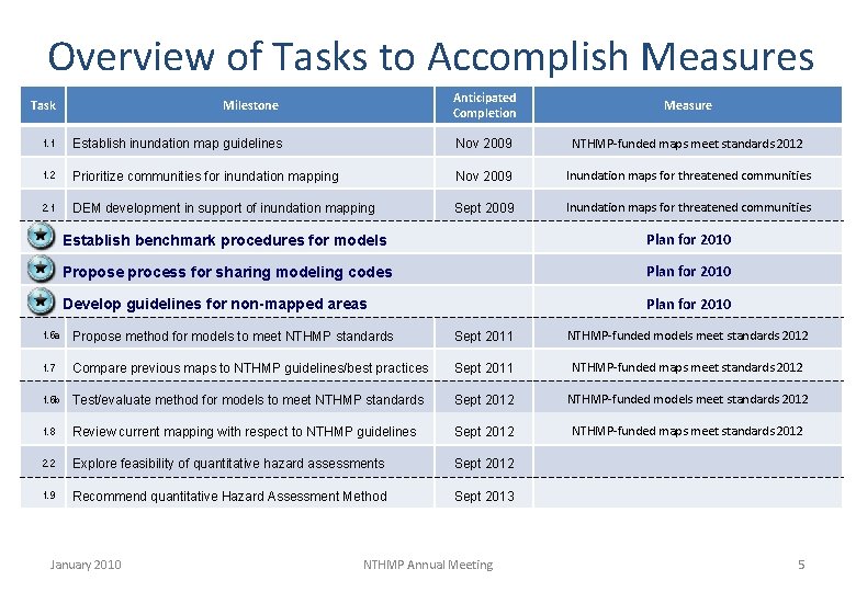 Overview of Tasks to Accomplish Measures Task Milestone Anticipated Completion Measure Nov 2009 NTHMP-funded