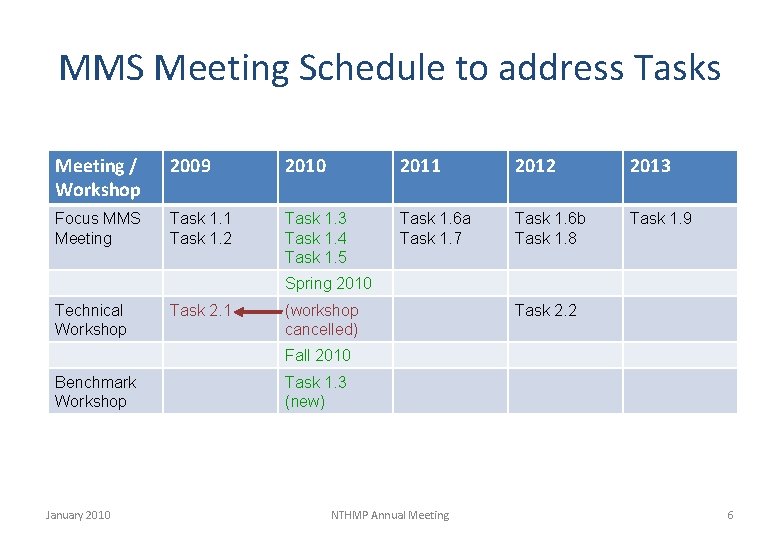 MMS Meeting Schedule to address Tasks Meeting / Workshop 2009 2010 2011 2012 2013