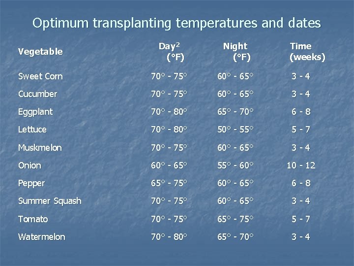 Optimum transplanting temperatures and dates Vegetable Day 2 (°F) Night (°F) Time (weeks) Sweet