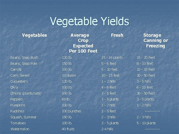 Vegetable Yields Vegetables Average Crop Expected Per 100 Feet Fresh Storage Canning or Freezing