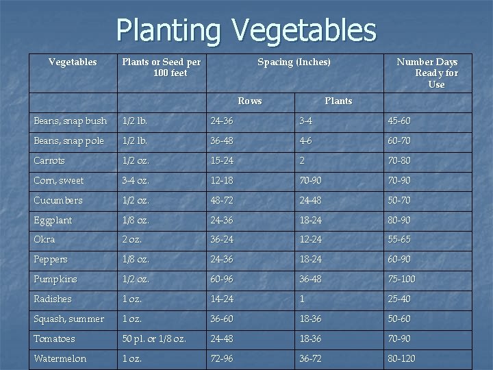 Planting Vegetables Plants or Seed per 100 feet Spacing (Inches) Rows Number Days Ready