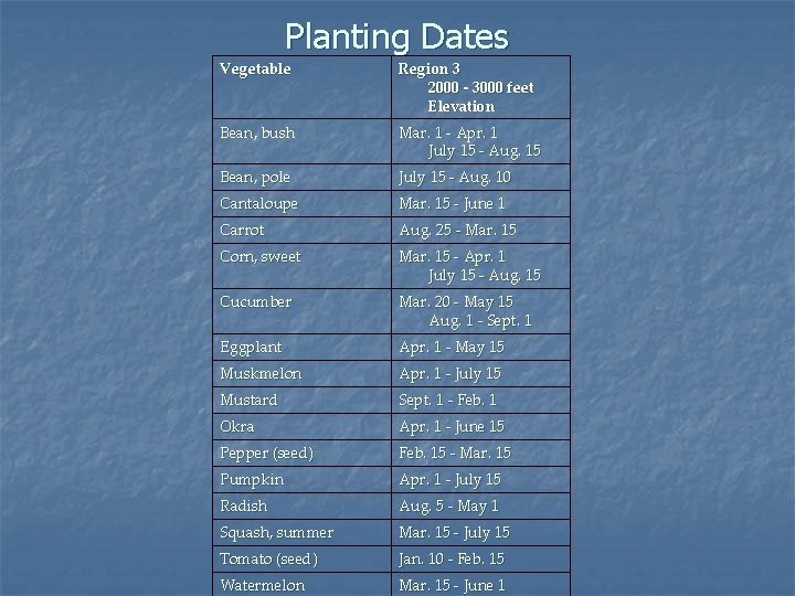 Planting Dates Vegetable Region 3 2000 - 3000 feet Elevation Bean, bush Mar. 1