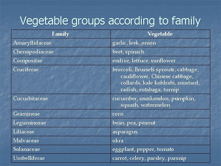 Vegetable groups according to family Family Vegetable Amaryllidaceae garlic, leek, onion Chenopodiaceae beet, spinach