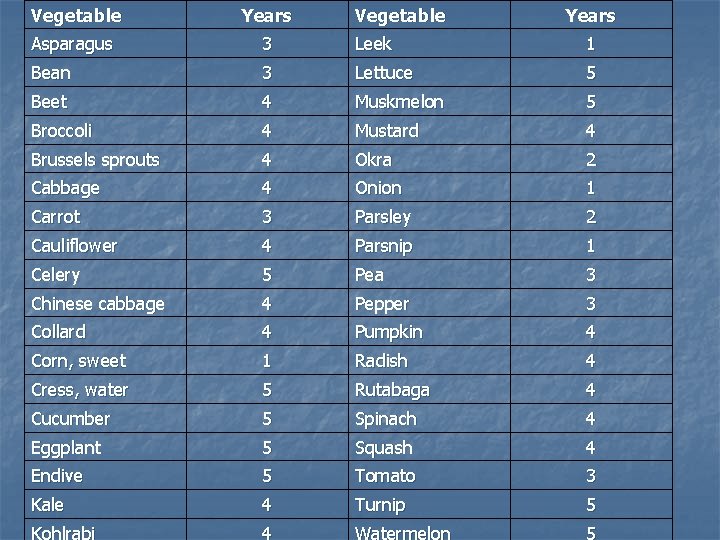 Vegetable Years Asparagus 3 Leek 1 Bean 3 Lettuce 5 Beet 4 Muskmelon 5