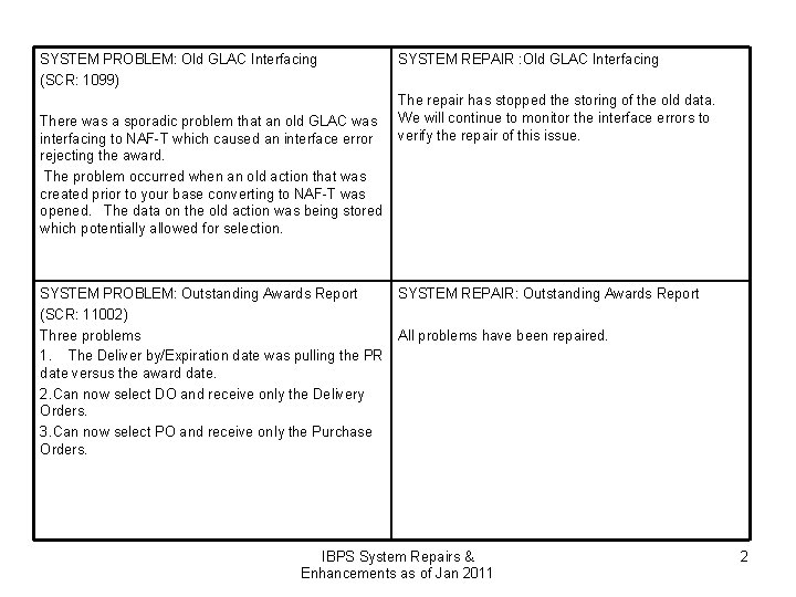 SYSTEM PROBLEM: Old GLAC Interfacing (SCR: 1099) There was a sporadic problem that an