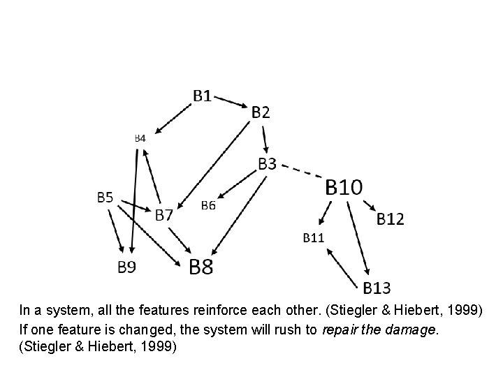 In a system, all the features reinforce each other. (Stiegler & Hiebert, 1999) If