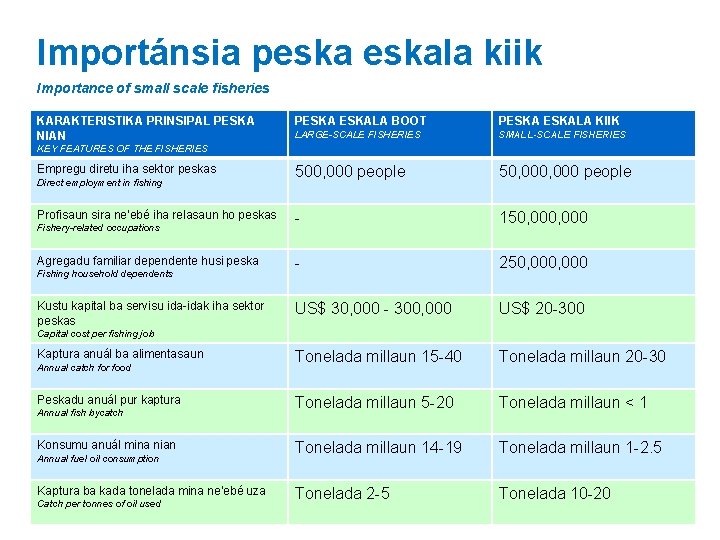 Importánsia peskala kiik Importance of small scale fisheries KARAKTERISTIKA PRINSIPAL PESKA NIAN PESKALA BOOT