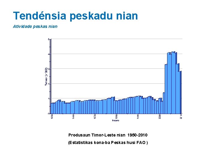 Tendénsia peskadu nian Atividade peskas nian Produsaun Timor-Leste nian 1950 -2010 (Estatistikas kona-ba Peskas