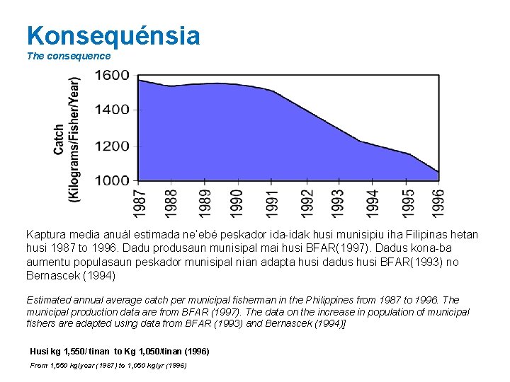 Konsequénsia The consequence Kaptura media anuál estimada ne’ebé peskador ida-idak husi munisipiu iha Filipinas